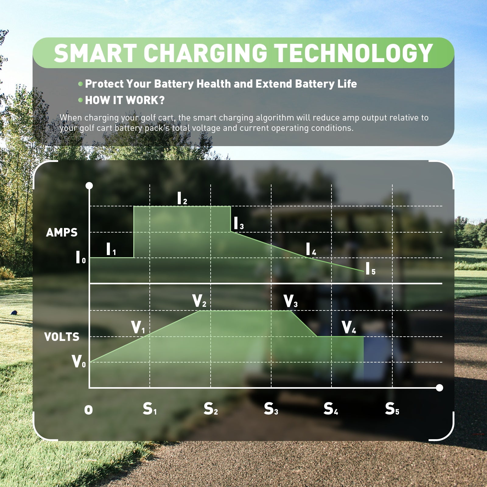 NOEIFEVO 48V 20A golfvogn batterioplader til Club Car Precedent & DS med OBC-kabel