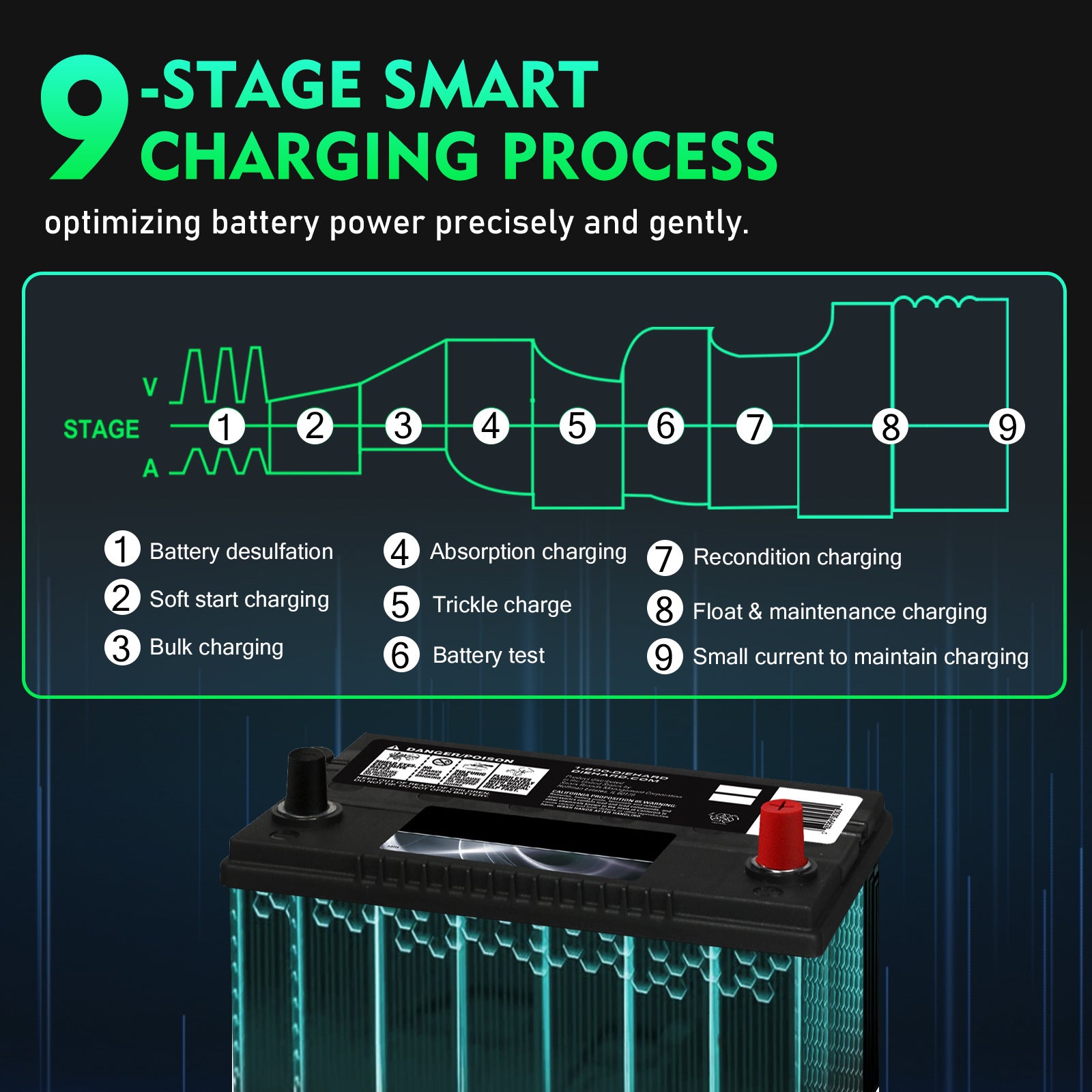 NOEIFEVO 12V 35A/24V 18A Smart Batterilader til Bilbatterier, Batterilader til Biler, Motorcykler, Plæneklippere, Både, Velegnet til Lithium, LiFePO4 og Bly-syre Batterier (AGM, Gel, MF, EFB, SLA, VRLA, Våde)